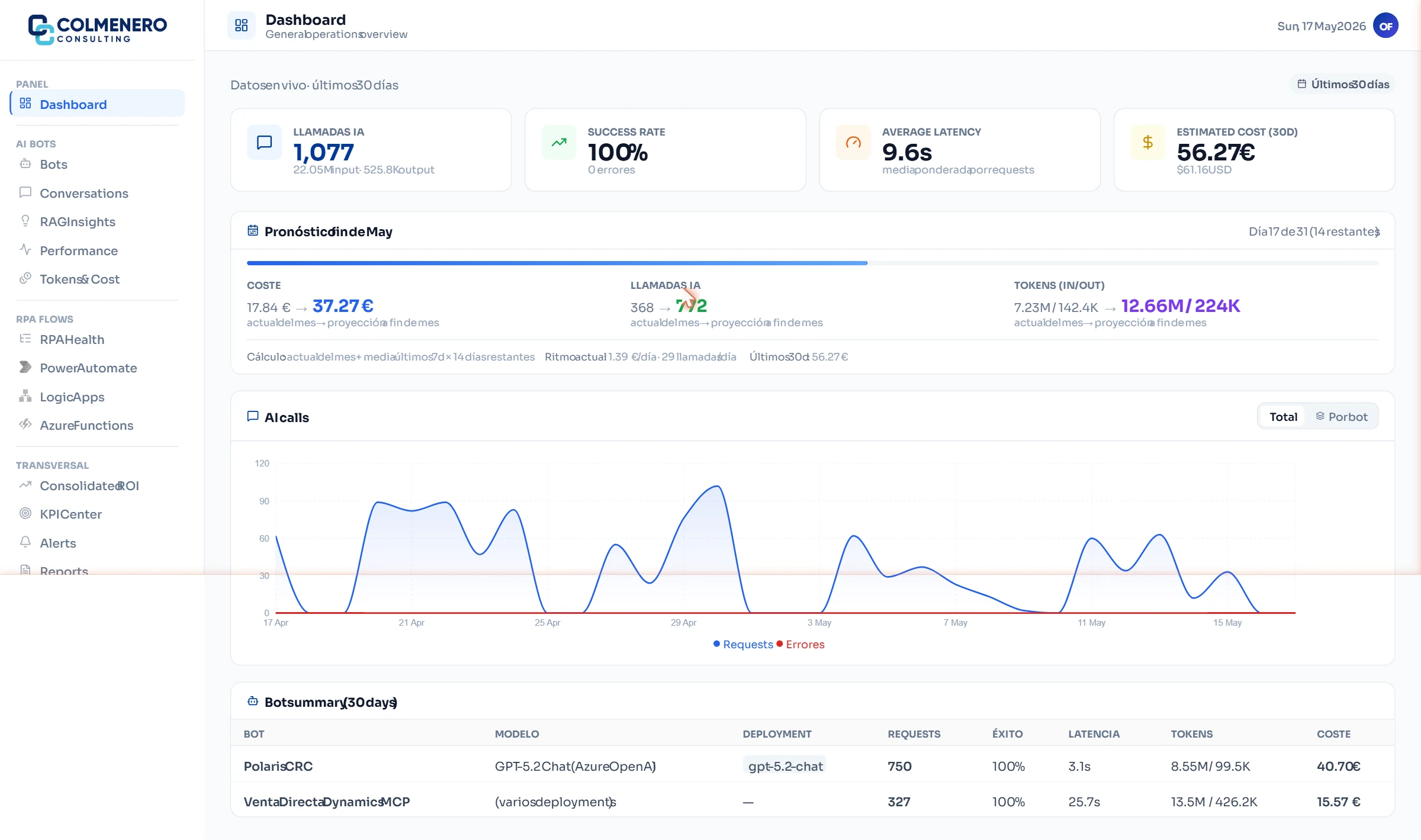 AI Operations Center dashboard with AI metrics, RPA flows, costs and alerts